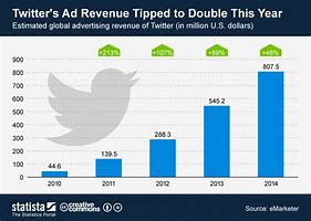 Image result for Twitter Ads Revenue