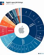 Image result for Apple Market Share in the Technology Industry