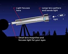 Image result for Telescope Lens View