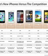 Image result for iPhone 5S vs 5C Specs