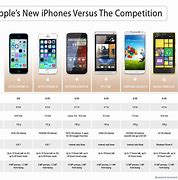 Image result for 5S iPhone 5C Spec Comparison