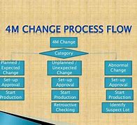 Image result for 4M Change Management