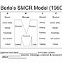 Image result for Convergence Model of Communication