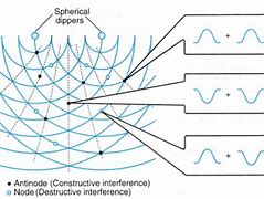 Image result for Water Wave Interference