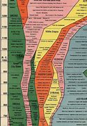 Image result for Chronology of World History