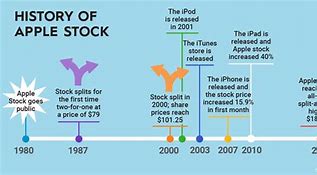 Image result for Apple Stock Price History