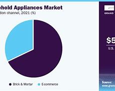 Image result for Appliance Market Share