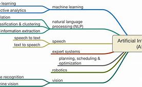 Image result for Map of Ai Methods
