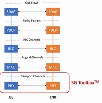 Image result for LTE Protocol Structure