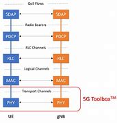 Image result for LTE Block Diagram