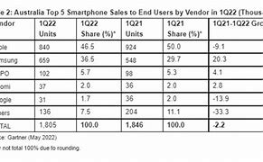 Image result for Samsung Market Share in Phone