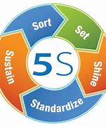 Image result for 5S Rules
