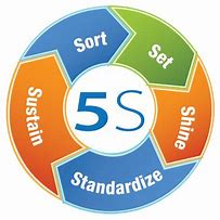 Image result for Why We Need 5S