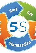Image result for 5S Explained
