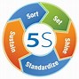Image result for 5S Material Store