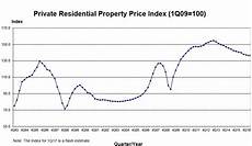 Landed Home Prices Drop 2 8 In Q1 Property Market