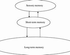 Image result for Concept of Memory Hierarchy