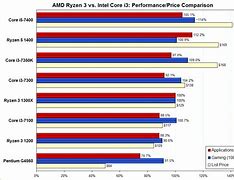 Image result for Intel vs Ryzen Processor Comparison Chart