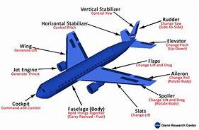 Image result for Parts of On Airplane Simple Diagram