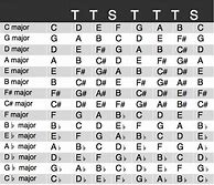 Image result for All Major Scales Chart