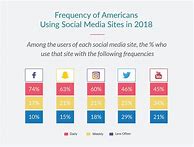 Image result for Social Media Fun Facts