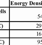 Image result for Energy Density Chart