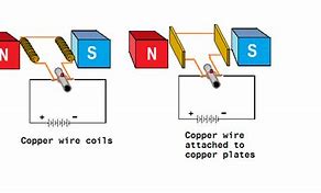 Image result for Copper Wire Coil