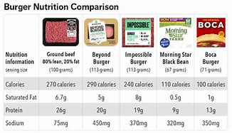 Image result for Plant-Based Diet vs Meat