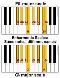 Image result for Different Types of Piano Notes