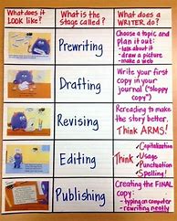 Image result for Writing Checklist Anchor Chart