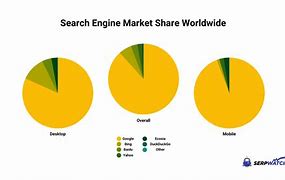 Image result for Android Market Share Worldwide