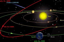 Image result for Comet Orbits around Sun