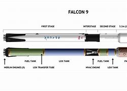 Image result for Falcon 9 Stages