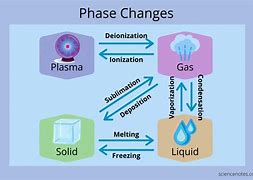 Image result for Phase Change Experiment