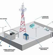 Image result for Telecommunication Site Aquasition Cell Tower