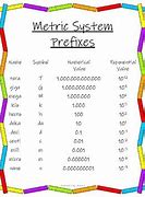 Image result for Acronym for Metric Prefixes