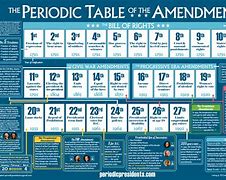 Image result for All 11 Amendments