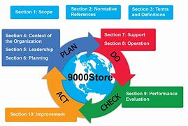 Image result for ISO 9001 Quality Graphic