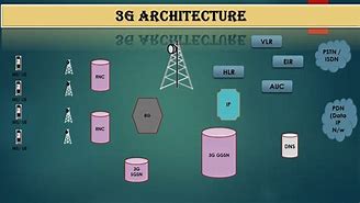 Image result for 2G 3G/4G Interfaces