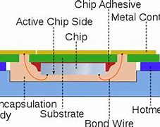 Image result for Un Sim Card Chip