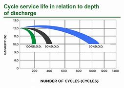 Image result for Lead Acid Battery Cycle Life