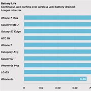 Image result for iPhone 7 Plus Battery Life