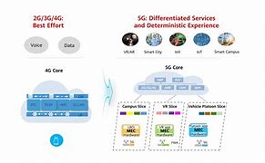 Image result for What Is 5G Core Network