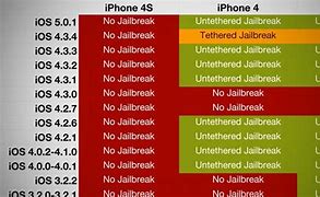 Image result for iPhone Jailbreak Chart