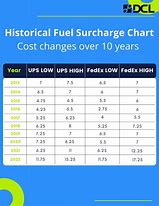 Image result for Airline Fuel Surcharge Chart