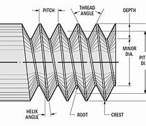 Image result for Screw Thread Forms