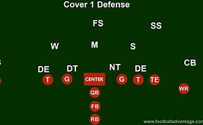 Image result for Cover 1 Defense Diagram
