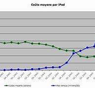 Image result for Average iPod Price