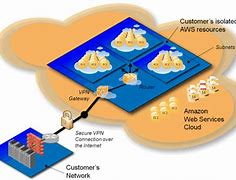 Image result for Amazon Web Services Architecture