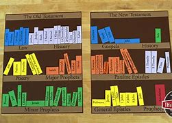 Image result for Memorizing Bible Books Crafts